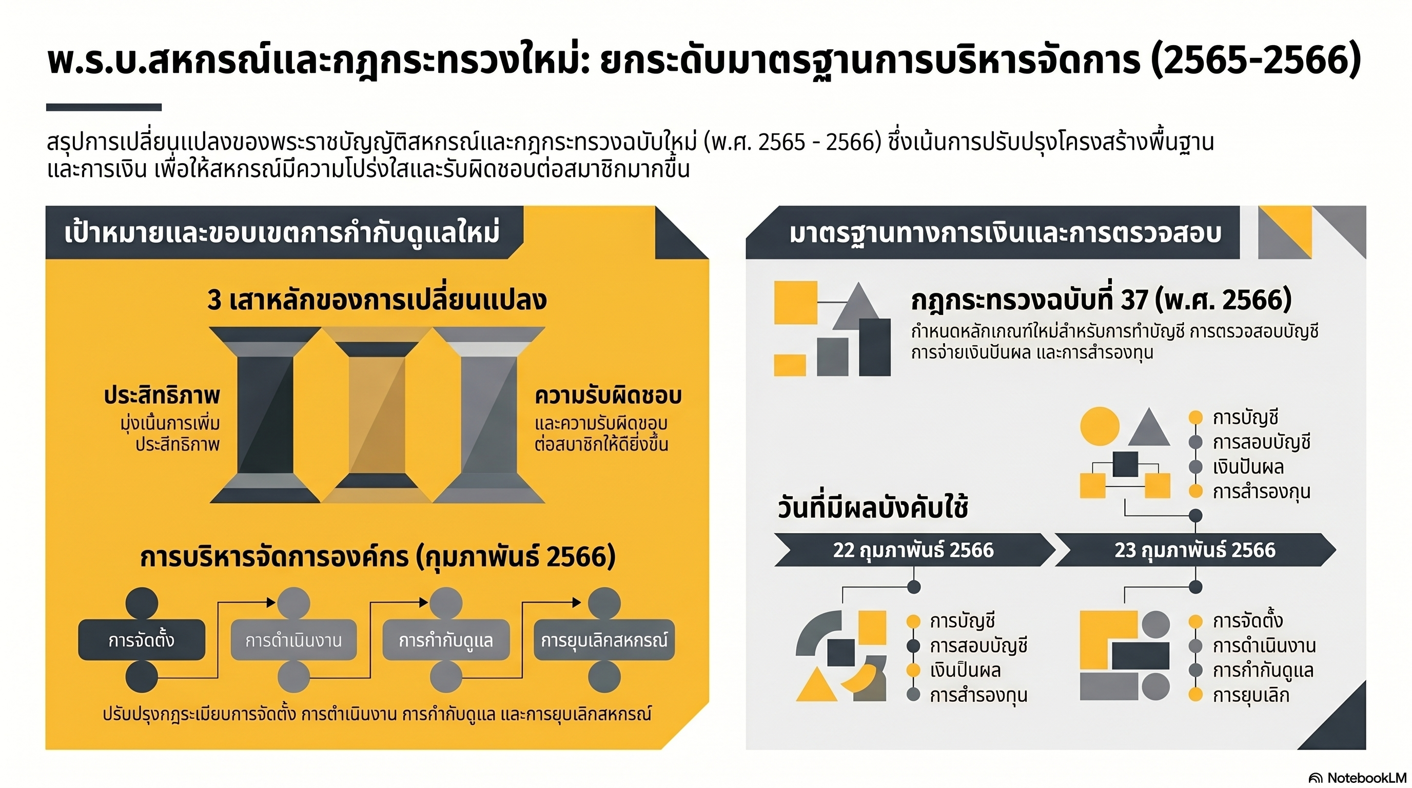 พ.ร.บ. สหกรณ์และกฎกระทรวงใหม่ พ.ศ. 2565 และ พ.ศ. 2566